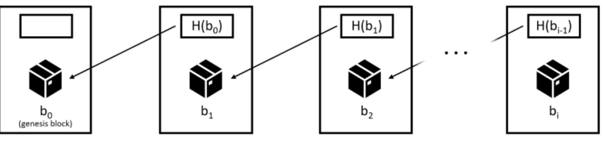 Figure 2.2: Every block influences the hash value of the next, creating a chain of blocks.