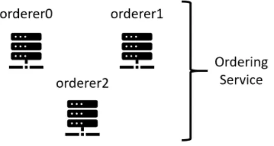 Figure 3.3: The ordering service is composed of three orderers that perform consensus mechanisms.