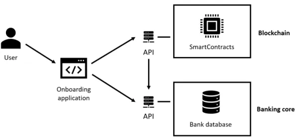 Figure 4.1: The place blockchain occupies inside the onboarding architecture and the interaction links between components.