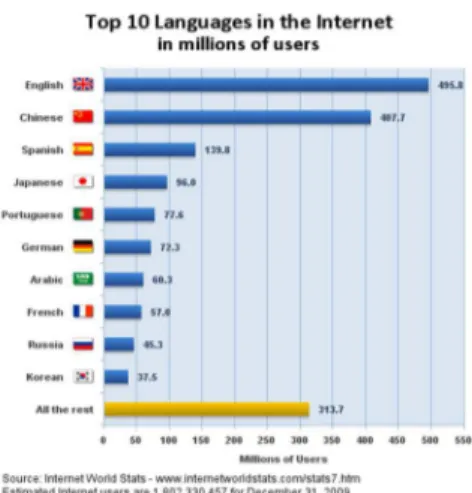 Figura 1 - Línguas mais utilizadas na Internet 