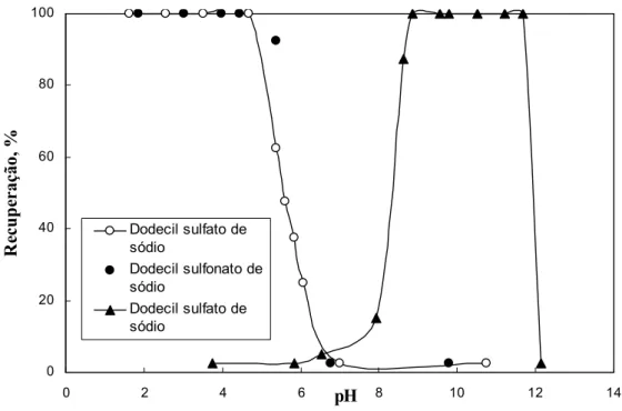 Figura 3. 9: Recuperação de goethita em função do pH para diferentes coletores aniônicos e catiônicos (Iwasaki, 1960).