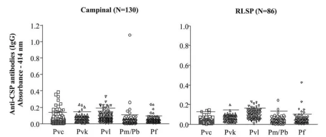 Fig. 3 - Results of ELISA (absorbance) with circumsporozoite protein (CSP) repeat peptides of “classic” Plasmodium vivax (Pvc), P