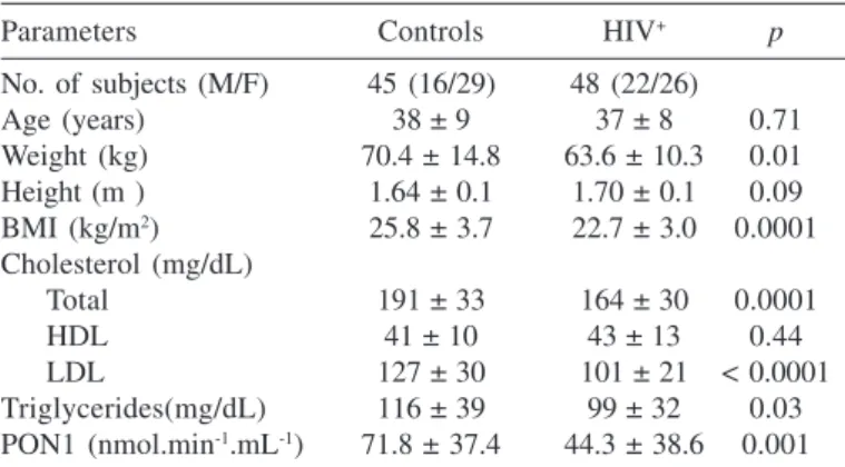 Table 2 shows comparisons among the subgroups of HIV +  patients.
