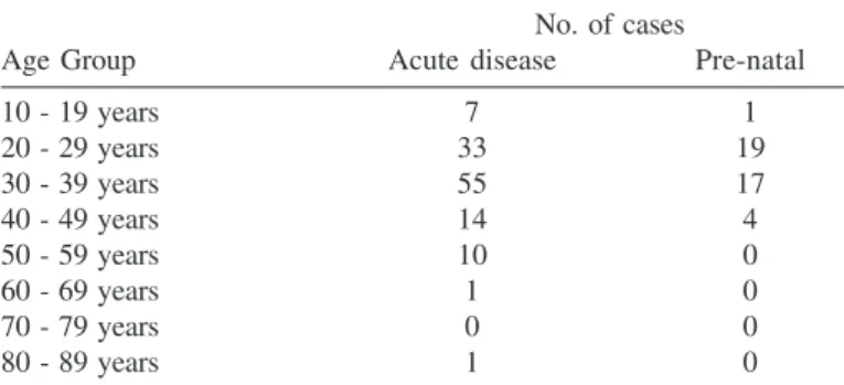 Fig. 1 - Distribution of avidity percentages among cases of acute disease investigation.