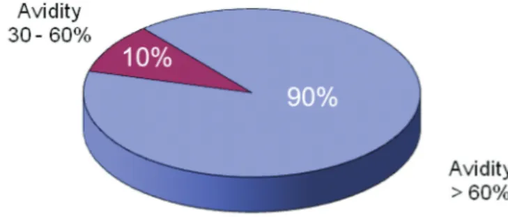 Fig. 3 - Distribution of avidity percentages among cases of prenatal investigation.