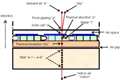 Figura 18 Esquema de camadas do módulo solar integrado na parede 