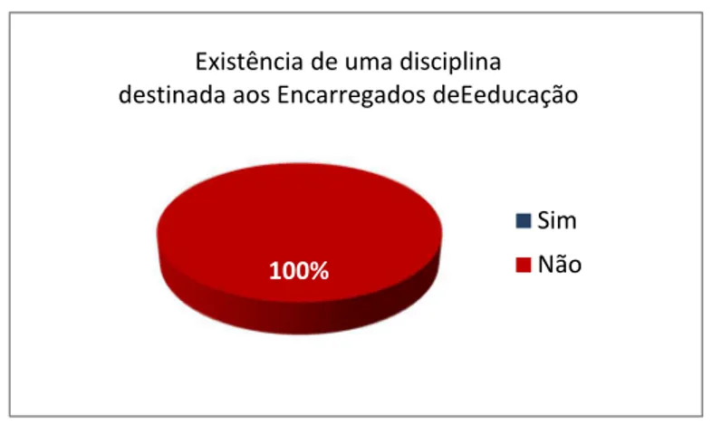 Figura 7 - Existência de uma disciplina destinada aos Encarregados de Educação 