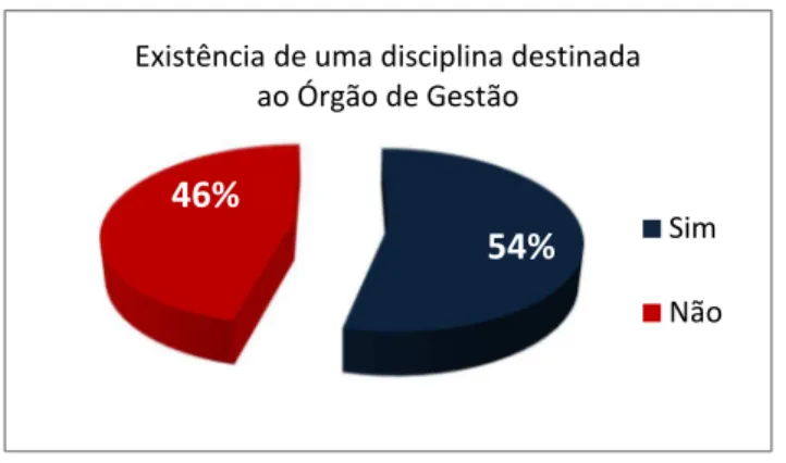 Figura 8 - Existência de uma disciplina destinada ao Órgão de Gestão 