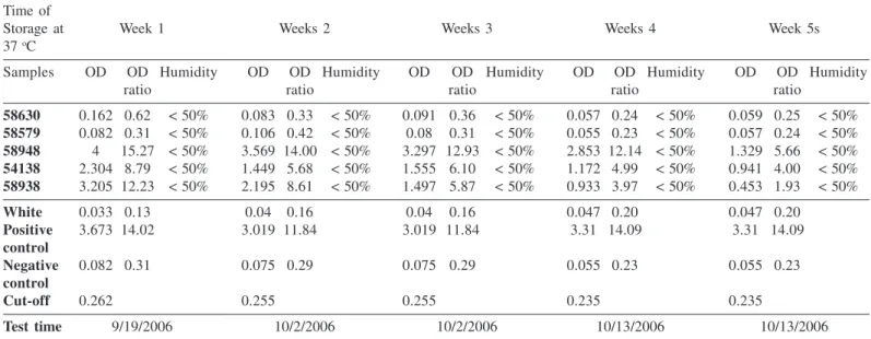 Fig. 1 - Positive sample with consecutive dilutions procedures.