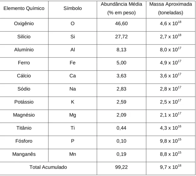 Tabela 3.1 – Abundância relativa dos principais elementos da crosta terrestre até uma  profundidade teoricamente minerável de 5km (adaptado de JONES, 1987) 