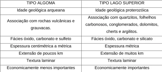 Tabela 3.3 – Principais características de formações ferríferas bandadas (adaptado de  ERIKSSON, 1995) 