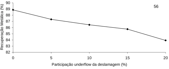 Figura  3.8 – Recuperação  metálica  em função da  participação do  underflow  dos ciclones  deslamadores