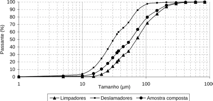 Figura  3.13  –  Distribuição  granulométrica  do  underflow  dos  ciclones  limpadores,  do  underflow dos ciclones deslamadores e da amostra composta