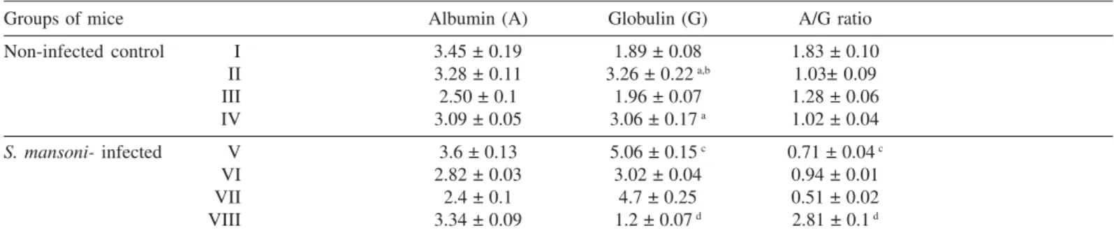 Fig. 2 - Level of urea and creatinine after administration of aqueous garlic extract (AGE, 125 mg kg -1 ) and Nigella sativa oil (NSO, 0.2 mg kg -1 ) separately or in combination on normal and S