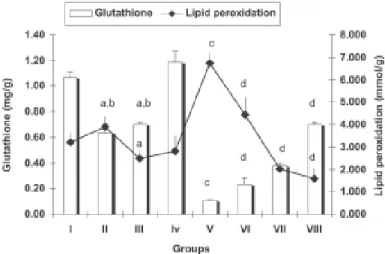 Fig. 4 - GSH and MDA after administration of aqueous garlic extract (AGE, 125 mg kg -1 ) and Nigella sativa oil (NSO, 0.2 mg kg -1 ) separately or in combination on normal and S.