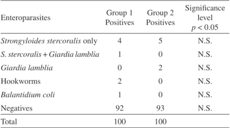 Table 2 presents the frequency of the parasites in both groups; S. 