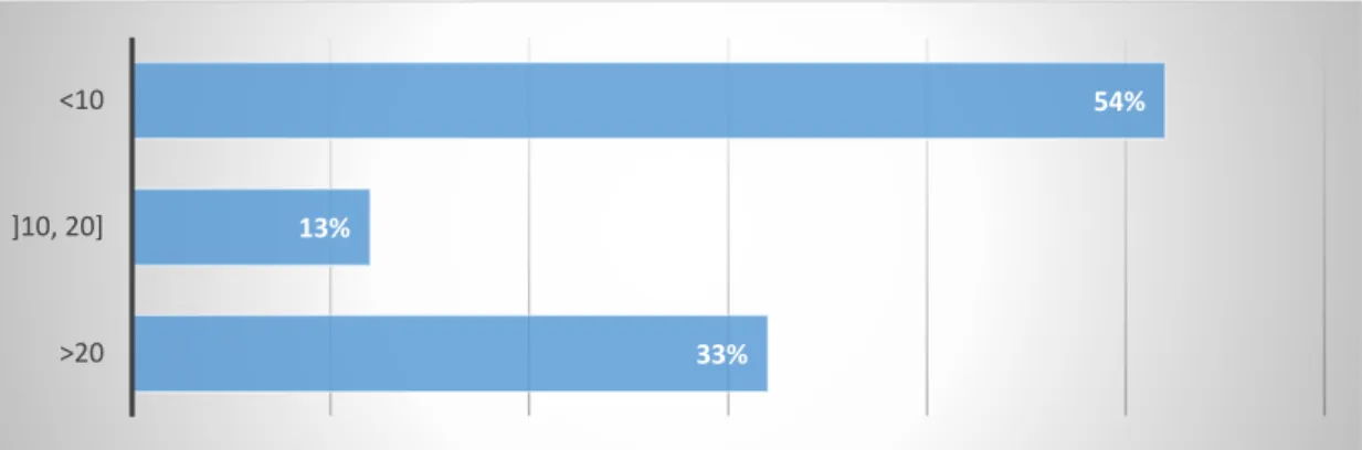 Fig. 5 - Number of years teaching at UPT. 