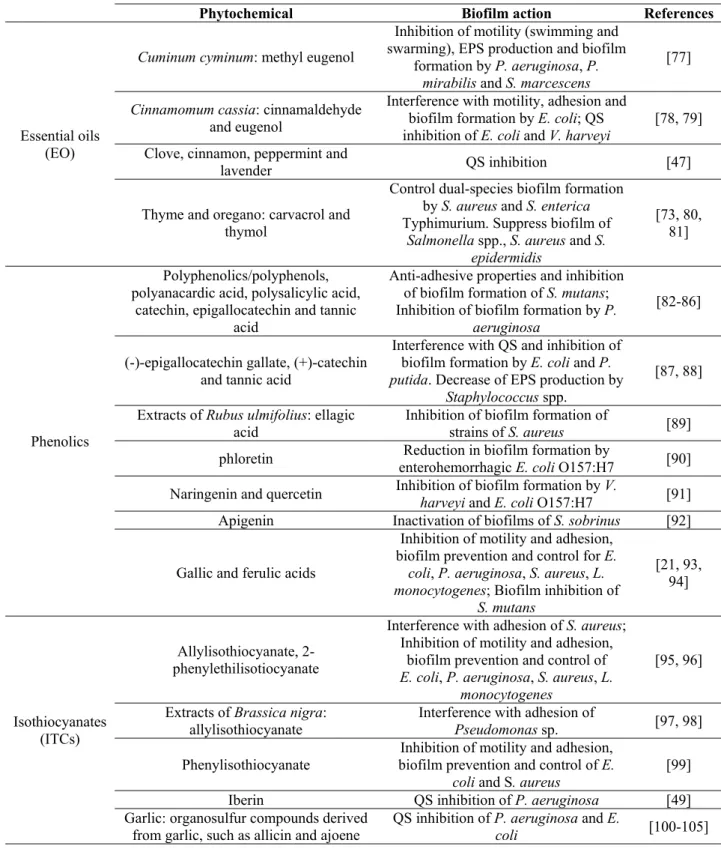 Table 1 Use of dietary phytochemicals for biofilm prevention and control, and their interference with motility, adhesion and Q-S