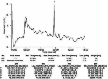 Fig. 6 - High performance liquid chromatogram of Momordicine and its toxicity against the  snail Lymnaea acuminata at different exposure period