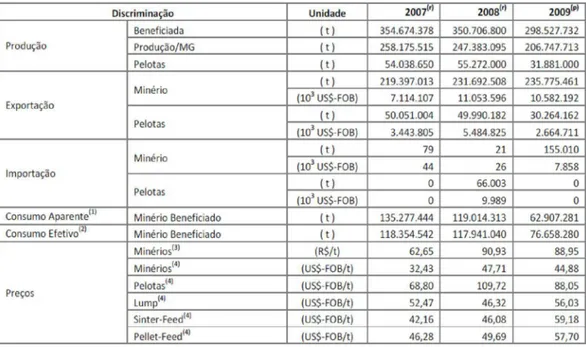 TABELA 3.3. Principais estatísticas da produção de minério de ferro do Brasil (Jesus,  2010) 