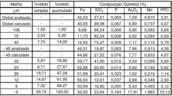 Tabela  3.15.  Distribuição  granulométrica  e  química  por  faixa  do  underflow  do  Espessador de Lamas da Usina de Conceição – Itabira (Oliveira, 2006) 