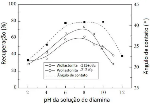 Figura  3.21:  Efeito  do  pH  na  flotação  de  wollastonita  e  no  ângulo  de  contato  para  ensaios  utilizando 2x10 -6  mol/L de diamina