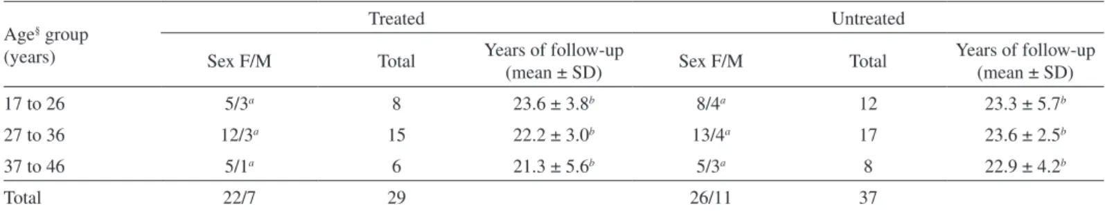 Table 2 shows the results of ELISA-F29 during the follow-up, in  relation to the serological evolution of CS in the treated patients