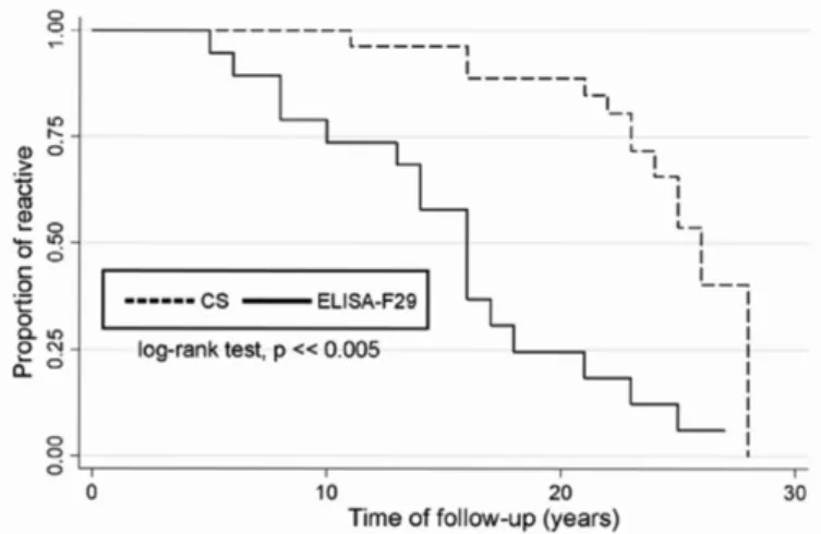 Fig. 1 - Kaplan Meier curve demonstrating the proportion of reactivity over time by CS and  ELISA-F29 in treated chronic chagasic patients.