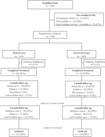 Fig. 1 - Flow diagram of the volunteer study participants.