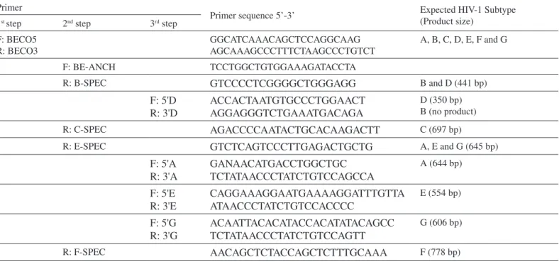 Fig 1 - Age group and mode of transmission for HIV-1 infected patients included in this study.