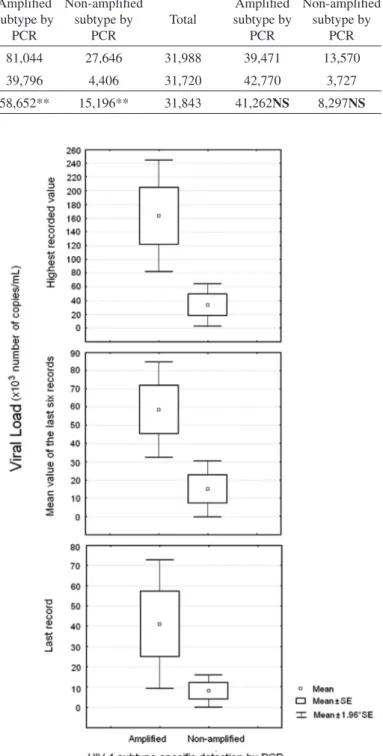 Fig. 2 - Detection of HIV-1 subtype by PCR amplification compared to viral load  measurements for each patient
