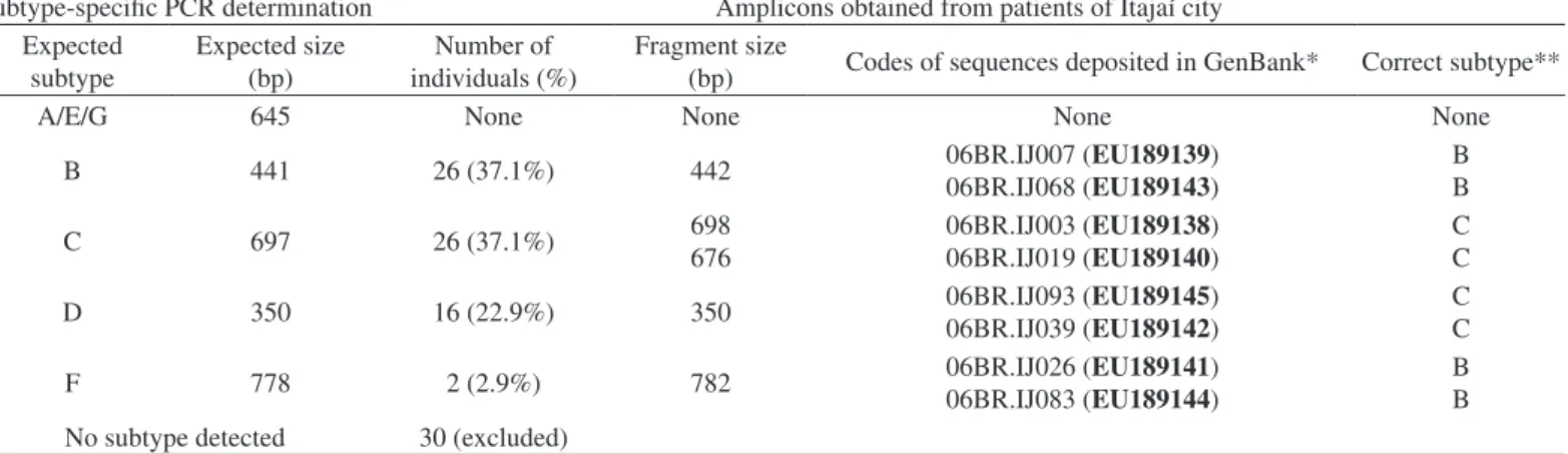 Fig. 3 - Maximum likelihood phylogenetic analysis of env reference sequences with Itajaí  city patient sequences (in bold, see Table 2) that were classified by the method of YAGYU et  al