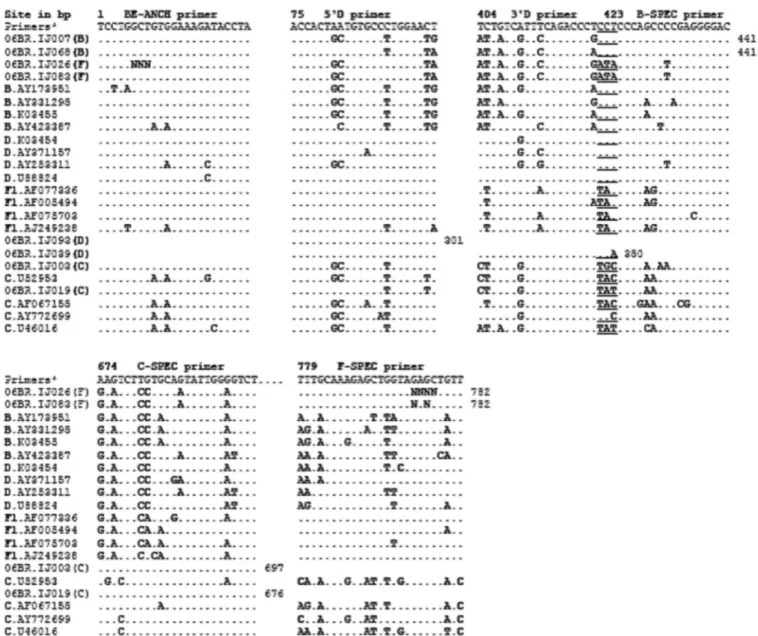 Fig. 4 - Alignment of the primer binding sites for the primers described by YAGYU et al