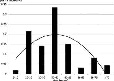 Fig. 4 - Specific incidence according to age distribution in the Argentinean population (the  trend curve was based on a polynomial model).