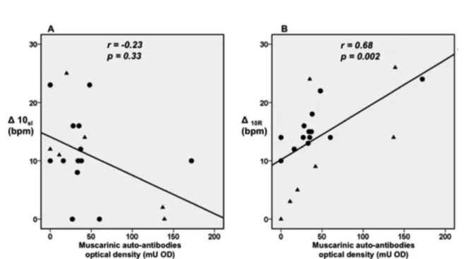 Fig. 2 - Heart rate responses to dynamic exercise and serum levels of cardiac muscarinic auto-antibodies in sero-positive patients