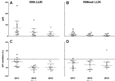 Fig. 2 - API and API variation scatter dot plot of the municipalities with and without LLIN  from 2011 to 2013