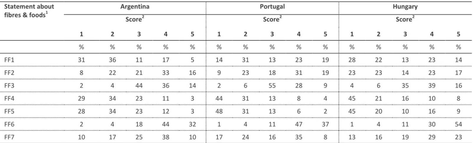 Table 3 shows the results relative to the knowledge about sources of DF and fibre rich foods in the three countries