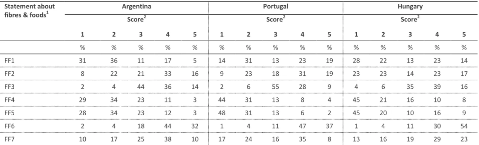 Table 3 shows the results relative to the knowledge about sources of DF and fibre rich foods in the three countries