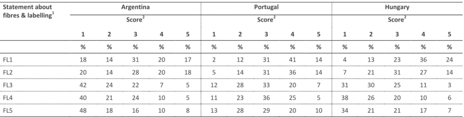 Table 5 – Attitudes regarding food labels and nutritional information about fibre  Statement about 