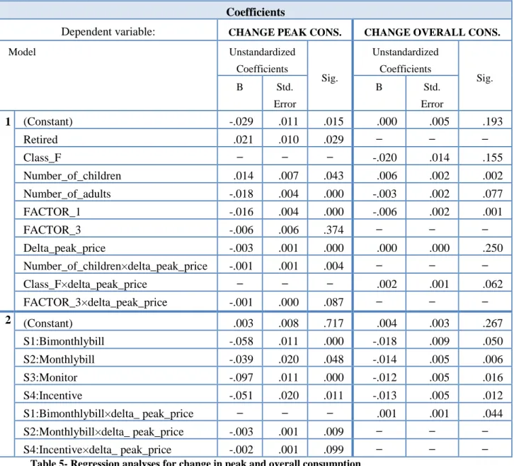 Table 5- Regression analyses for change in peak and overall consumption