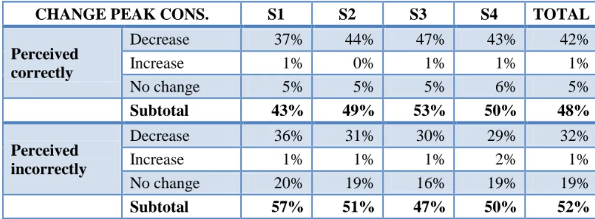 Table  7  refers  to  the  perceptions  of  change  in  peak  consumption.  The  first  half  of  the  table  shows  the  percentage  of  participants  with  correct  perceptions  (correctly  aligned  with  the real  values)  of  a decrease, an increase or