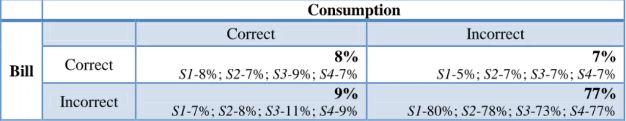Table 10- Participants' perception of change in percentage of their bills and consumption