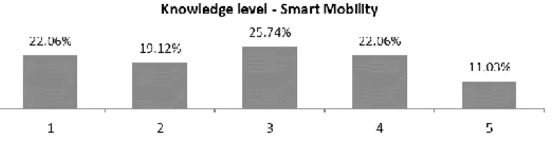 Figure 12 – Knowledge level of the Smart Mobility concept in a scale from 1 to 5, where 1 represents “I  don’t know” and 5 “I know well 