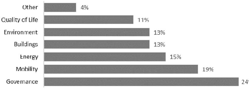 Figure 1 – Areas of smart cities solutions in Portugal (INTELI, 2014) 
