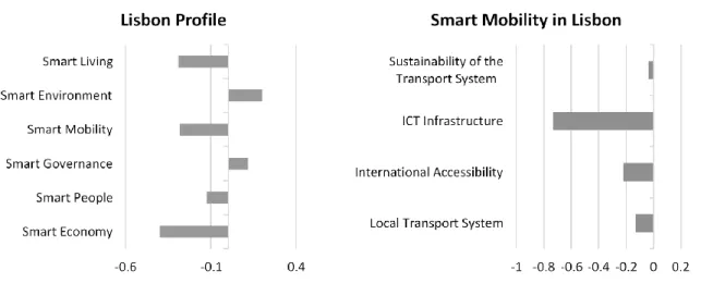 Figure 2 – Lisbon Profile – Source: European Smart Cities Project, Vienna University of Technology 