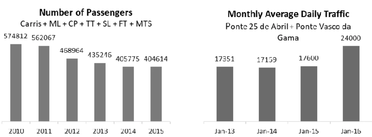 Figure 3 – Number of passengers 2010 – 2015 seven major metropolitan area of Lisbon operators (AML,  2013 and 2017) (left)