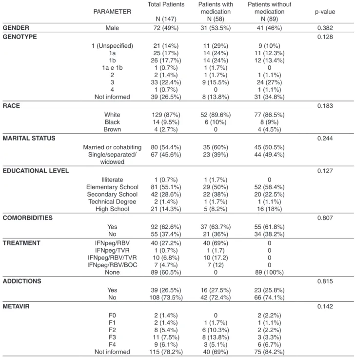Table 1 - Comparison of the sociodemographic and clinical categorical variables of the study population