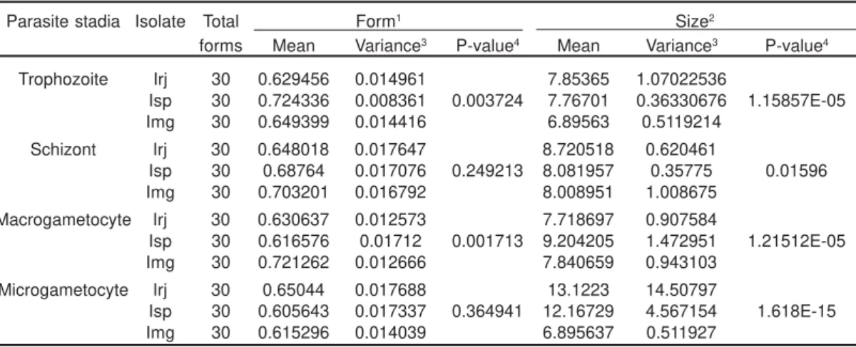 Table 2. Analysis of variance of the parasite density of the intraerythocytic stadia of the different isolates of Plasmodium juxtanucleare.