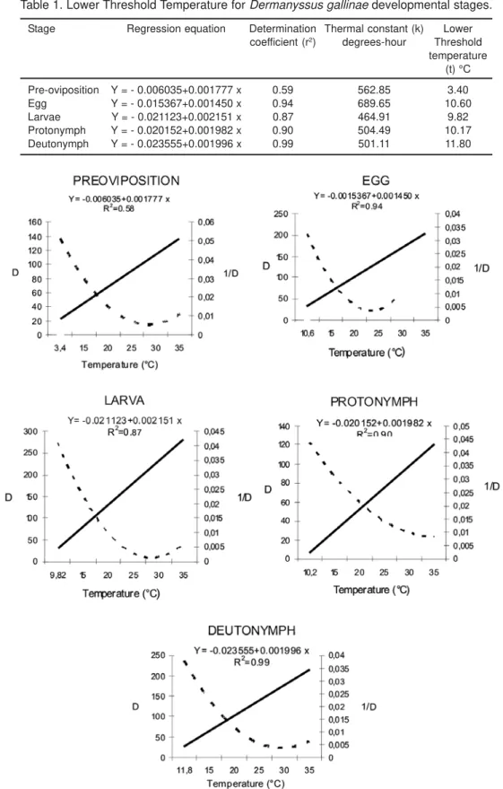 Table 1. Lower Threshold Temperature for Dermanyssus gallinae developmental stages.