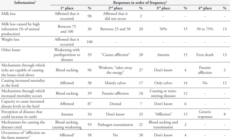 Table 1. Producers’ perceptions regarding the importance of the tick Rhipicephalus (Boophilus) microplus in the milk production process in  Divinópolis, Minas Gerais, 1994.